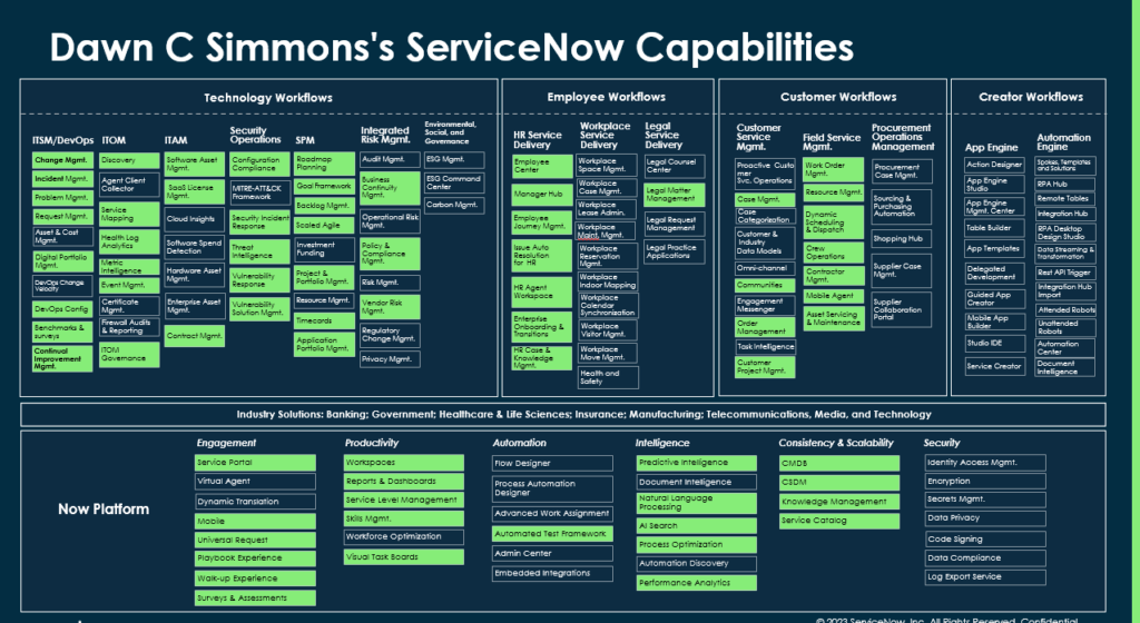 ServiceNow: ITSM, DevOps, ITOM, ITAM, Security Operations, SPM, Integrated Risk Managment, Service Portal, Engagement, Mobile, Universal Request, Mobile, Playbook, Walkup, Surveys, Assessments, Workspaces, Dashboards, SLM, Skills Management, Visual Task Board, Predictive Intelligence, Natural Language Processing, AI Search, Process Optimization, Performance Analytics, CMDB, CSDM, Knowledge Management, Service Catalog.