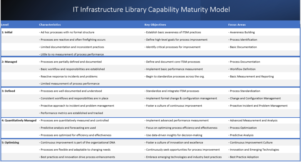 ITSM Capability Maturity Model