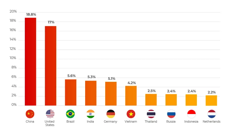  https://www.cyberproof.com/blog/which-countries-are-most-dangerous
