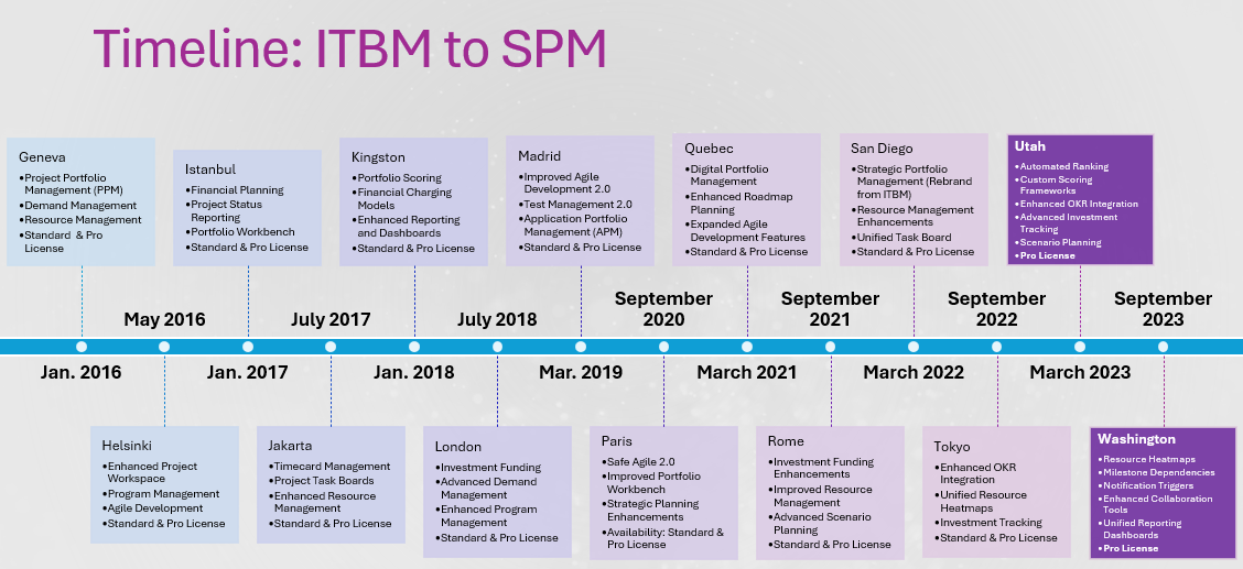 Timeline: ITBM to SPM Timeline: ITBM to SPM: Herein we explore the transformative journey of ServiceNow's IT Business Management (ITBM) as it evolves into the powerful Strategic Portfolio Management (SPM) platform.