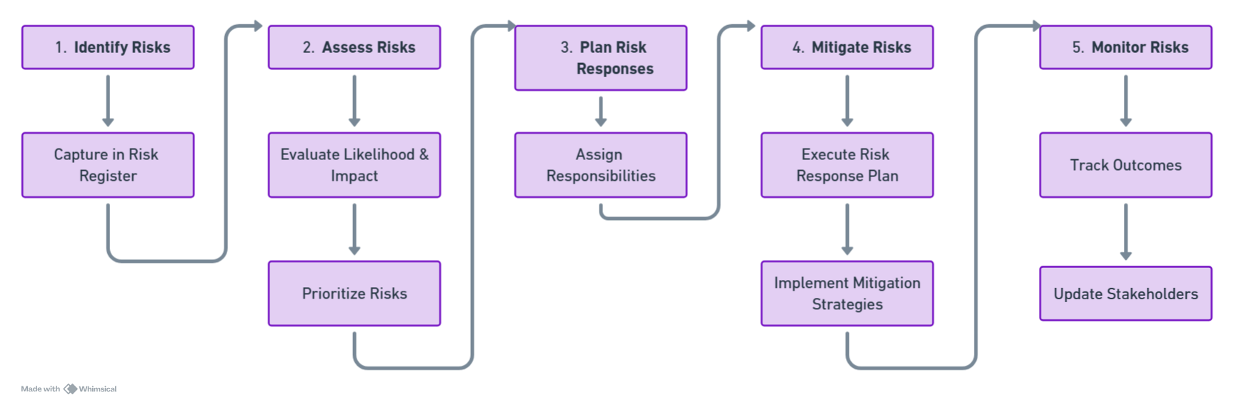 Strategic PPM Risk Management Strategic PPM Risk Management