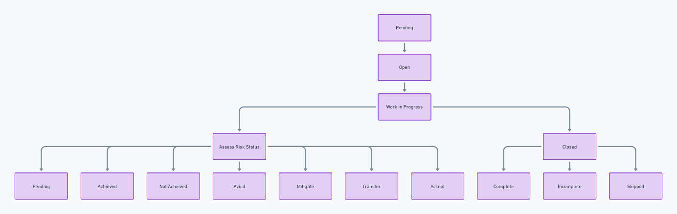 SPM Risk Management Process SPM Risk Management Process Flow is designed to ensure effective tracking and mitigation of risks throughout the project lifecycle. This visual flow highlights the various stages a risk may pass through, from its identification to its resolution. Pending: Risks start in this state as they await assessment and decision-making. Open: Once a risk is actively being addressed, it moves to the Open state, initiating action and mitigation efforts. Work in Progress (WIP): In this state, risks are actively being managed. The risk status is assessed against predefined outcomes such as "Pending," "Achieved," "Not Achieved," or based on strategies like "Avoid," "Mitigate," "Transfer," or "Accept." Closed: A risk is closed when the management process is concluded. It can be marked as "Complete" if fully addressed, "Incomplete" if partially managed, or "Skipped" if no action was taken.