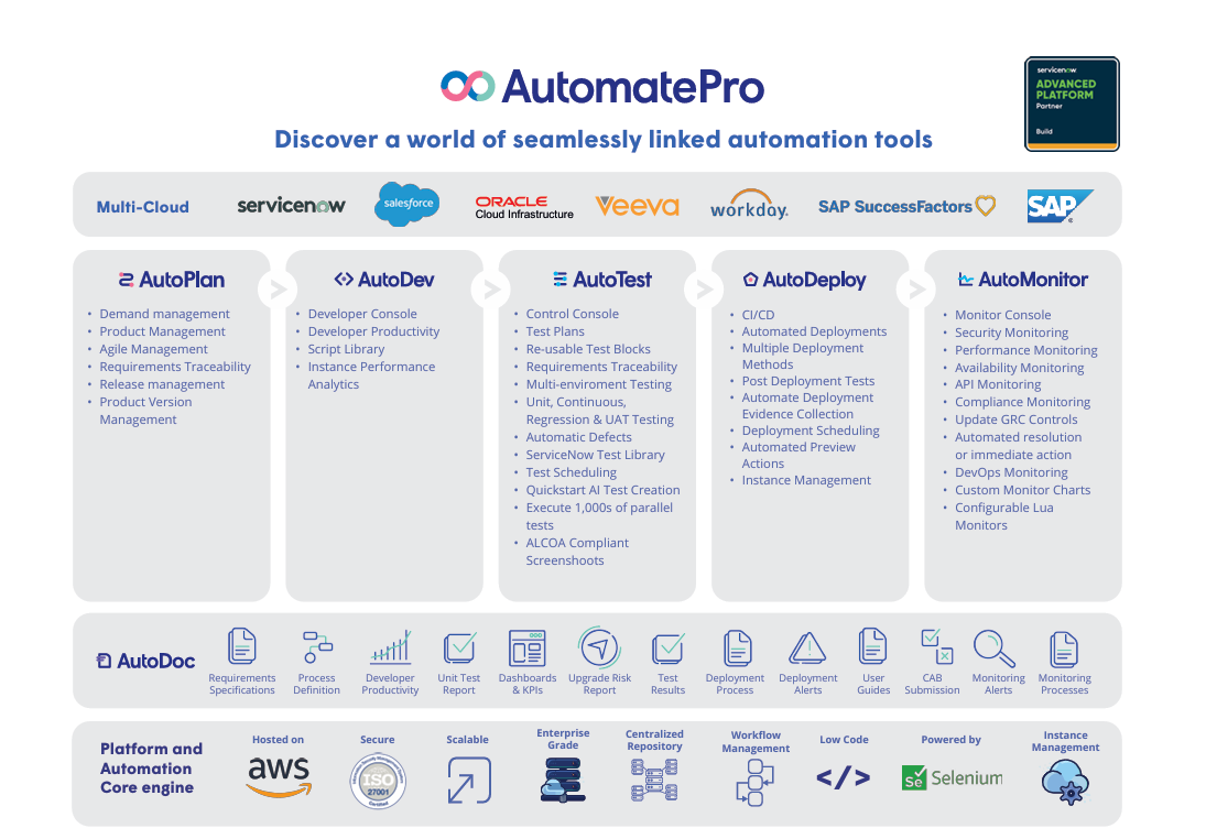 AutomatePro AutoTest Operations Process As businesses increasingly rely on ServiceNow, they seek to adapt faster and operate more efficiently. Research indicates that over 65% of CXOs prioritize business velocity—how quickly they can respond to market changes. What This Means For You Faster Deployments: Automation can accelerate ServiceNow deployments by over 50%, helping businesses reach the market faster and deliver value sooner. End-to-End Automation: Automating processes from testing to workflows ensures seamless operations, resulting in fewer disruptions and more reliable performance. Higher Quality: Automated testing eliminates defects and reduces maintenance costs by over 70%, ensuring precise and error-free implementations. This focus on automated testing and operations enhances overall efficiency and effectiveness, allowing organizations to thrive in today's fast-paced digital landscape.
