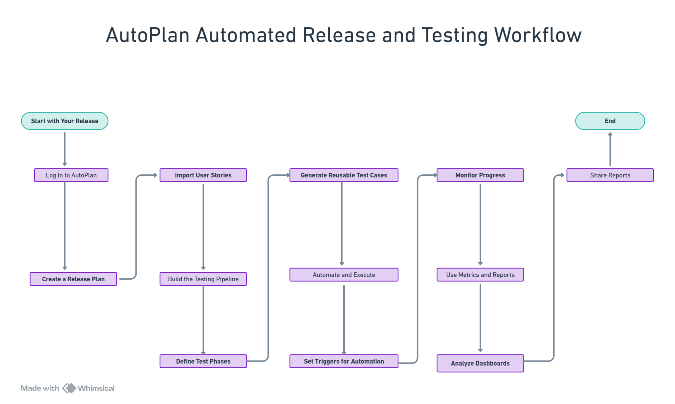 AutoPlan Release Setup Simplified AutoPlan Release Setup Simplified 1a: Log in to AutoPlan. 1b: Create the release plan with dates and a brief description. 1c: Import user stories from ServiceNow. 2a: Define test phases and map to environments. 2b: Generate and organize reusable test cases. 3a: Set triggers for automated tests. 3b: Monitor progress and adjust as needed. 4a: Analyze dashboards for trends. 4b: Share reports with stakeholders.