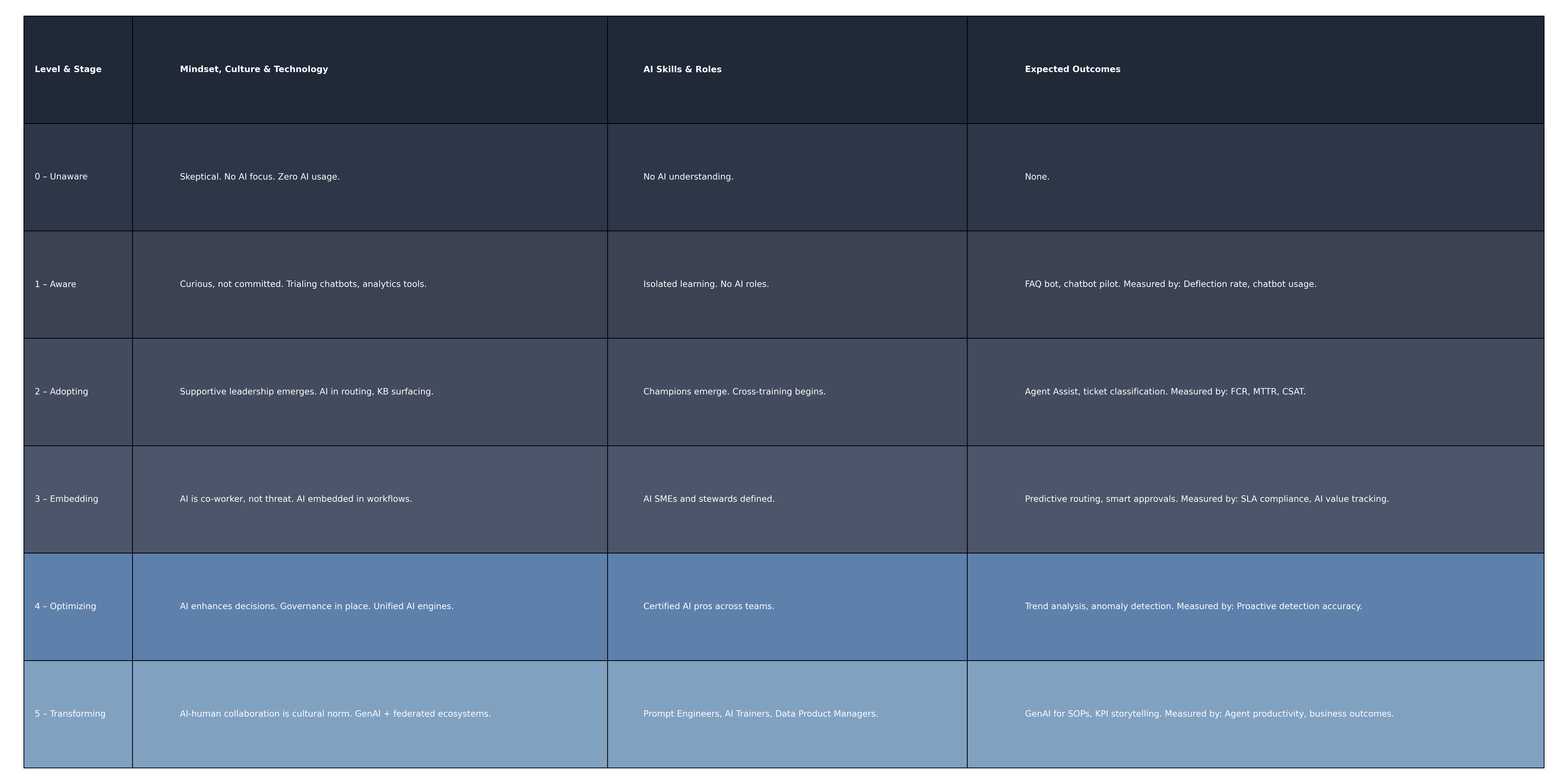 Modern Global Help Desk AI Capability Maturity Model
