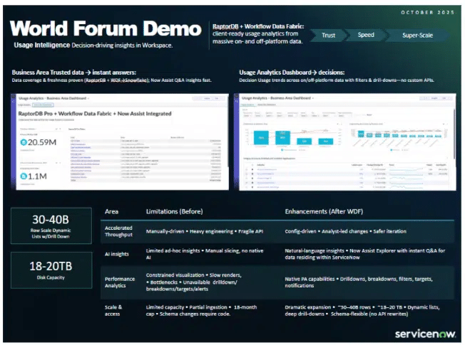 Trusted Data or Hallucinated Outcomes? Check out the Now on Now booth to see the real life capabilities of WDF, plus elevates ServiceNow’s vision from isolated tools to a connected intelligence fabric. Paired with RaptorDB, it delivers zero-copy, lightning-fast access to billions of rows—no duplication, no latency—so teams can analyze, govern, and act in one place with confidence.
